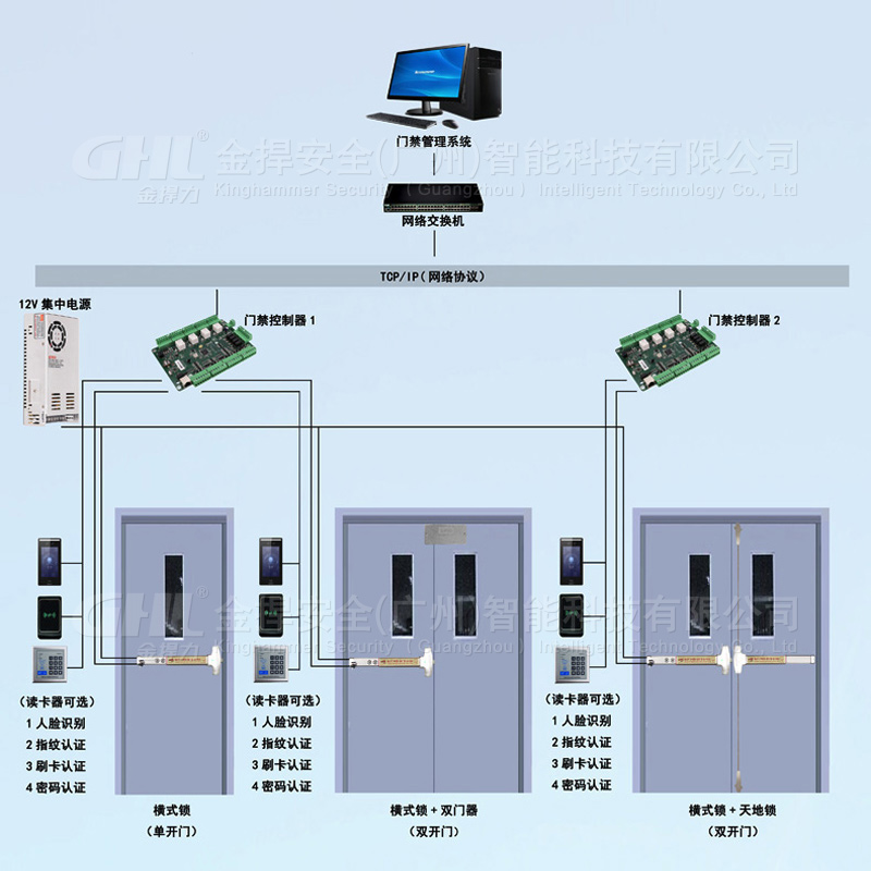 門禁式電動逃生門鎖 電動推桿鎖 機電一體專利設計 通道門安消一體化管理 金捍力