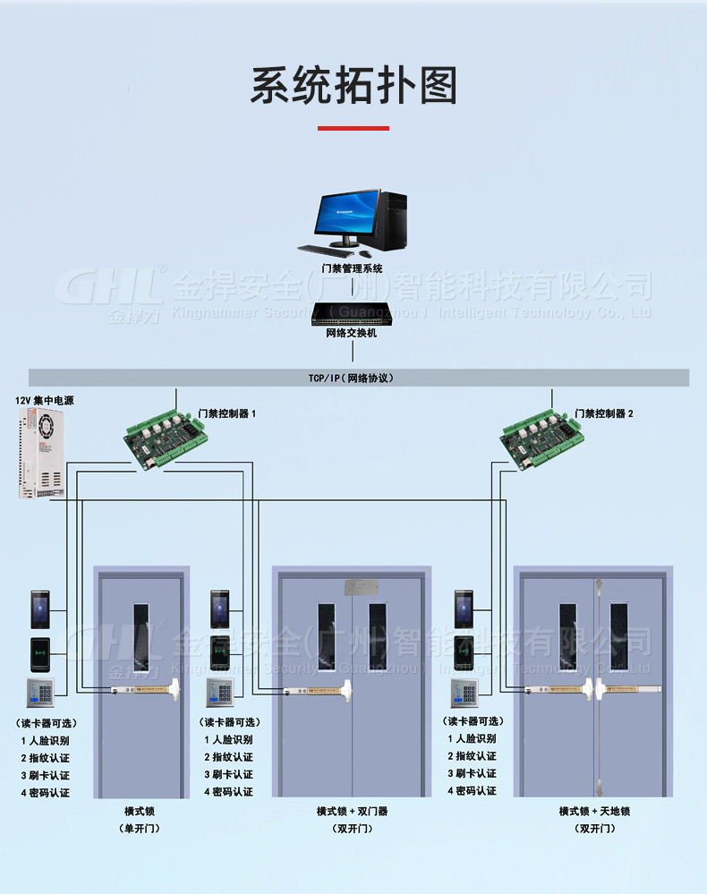 消防聯(lián)動門禁系統(tǒng)拓撲圖